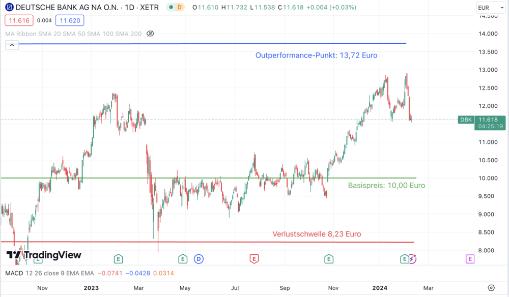 Deutsche Bank Aktienanleihe