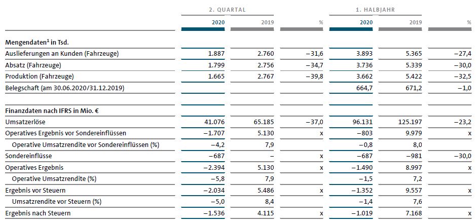 Volkswagen Zahlen Brechen Ein Dividendenkurzung