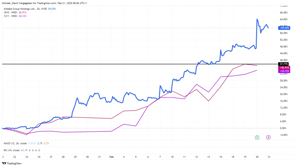 Alibaba, BYD und Xiaomi Tageschart 4 Wochen