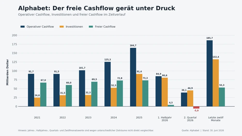 Alphabet Cashflow-Entwicklung