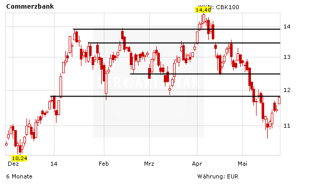 Chartentwicklung Commerzbank in Euro aufsteigend