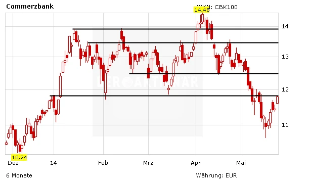 Chartentwicklung Commerzbank in Euro aufsteigend