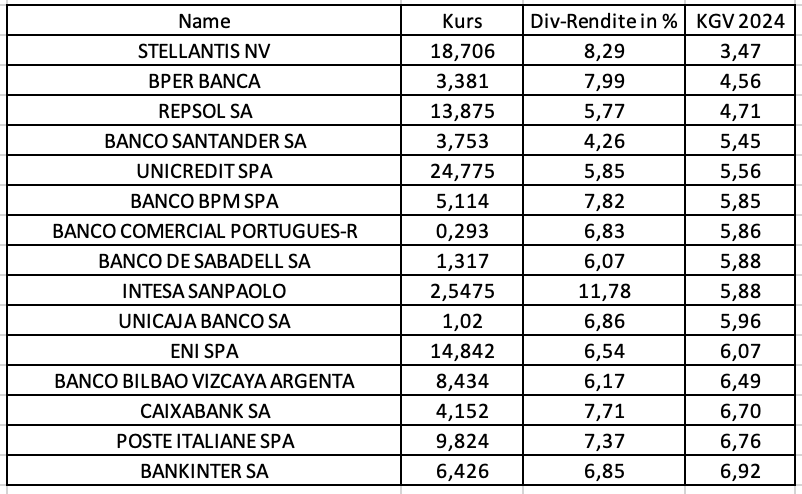 Hohe Dividenden und niedrige KGVs