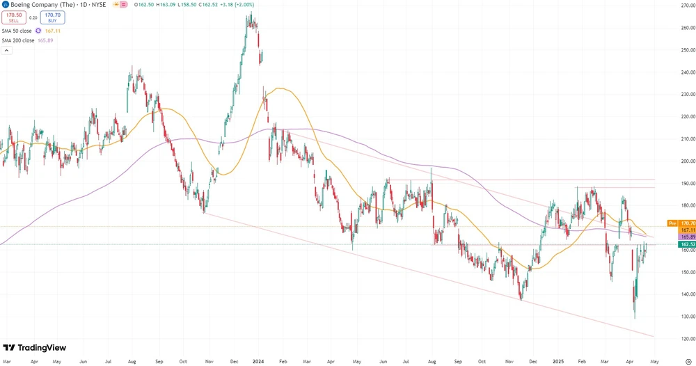 Boeing-Chart seit März 2023 (in US-Dollar, NYSE)