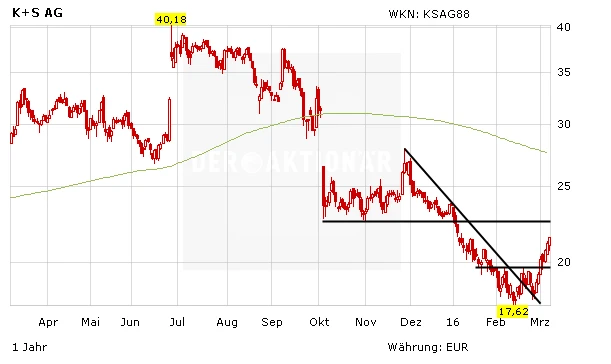 Aktienkurs der K+S AG