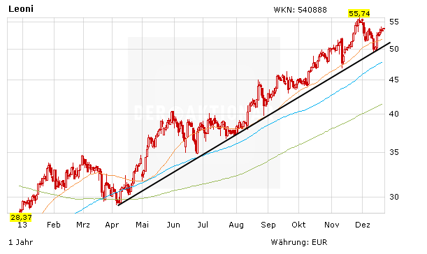 Leoni Aktie Super Aufwartstrend Der Aktionar