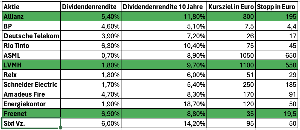 Dividenden-Aktien LVMH, Allianz, Freenet