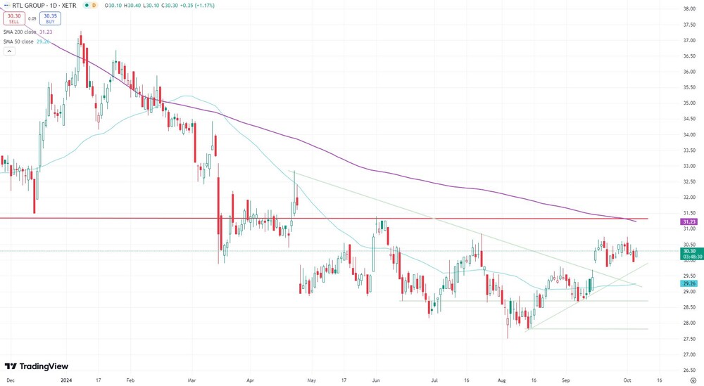 RTL-Aktie seit November 2023  (in Euro, Xetra)