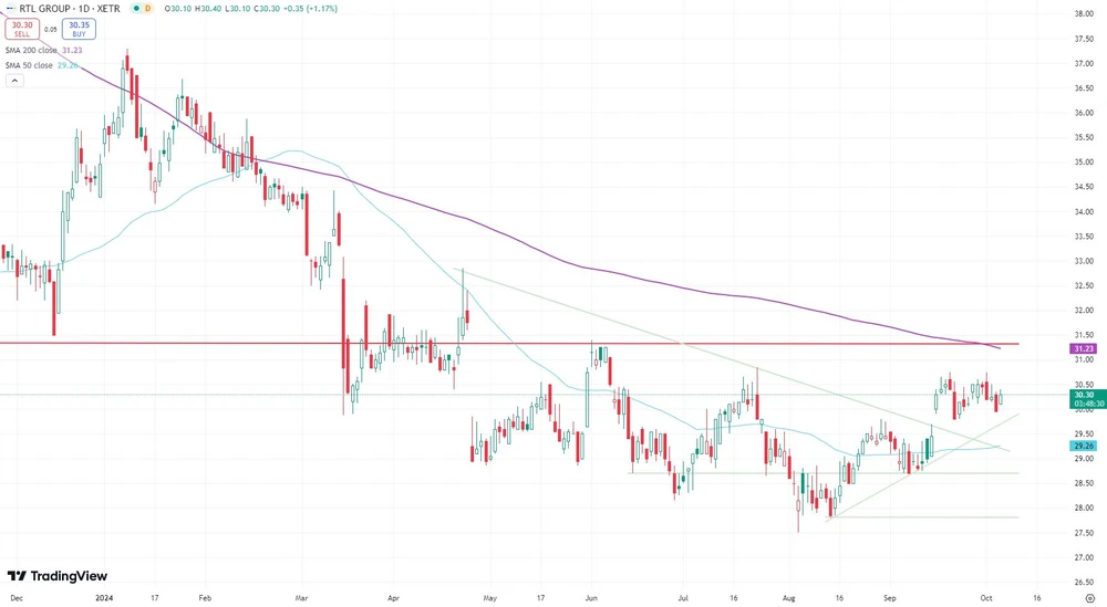 RTL-Aktie seit November 2023  (in Euro, Xetra)