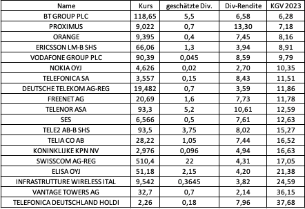 Hohe Dividenden Und Niedrige KGVs – Die Besten Telekom-Aktien Mit Mehr ...