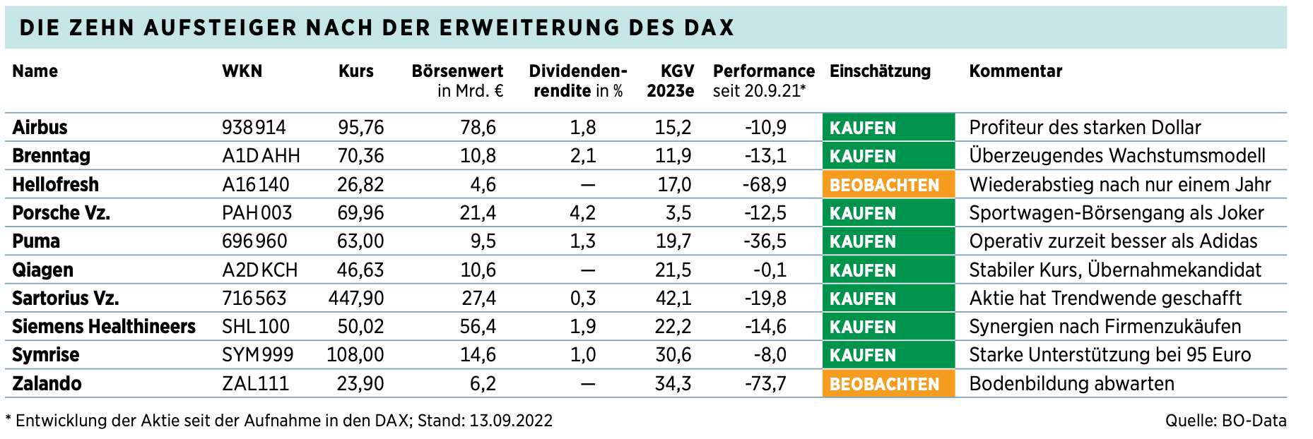 1 Jahr Dax 40 – Die Große Abrechnung - BÖRSE ONLINE