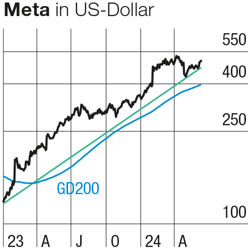 Meta Chart