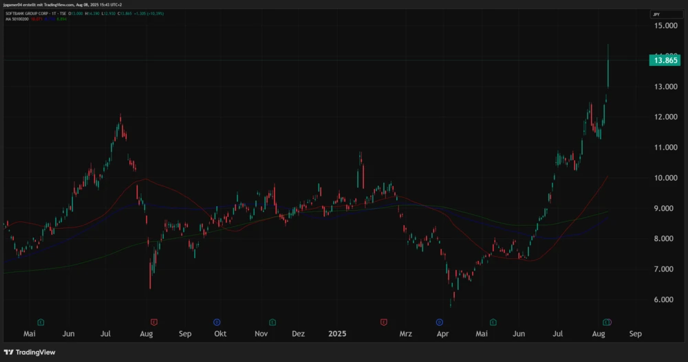 Softbank-Chart in Yen