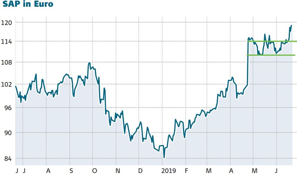 Sap Aktie Dividende Derzeit Schuttet Sap Nur Leicht Hohere Dividenden Aus Als Der Durchschnitt Der Ist Ihr Geld In Dieser Aktie Sicher