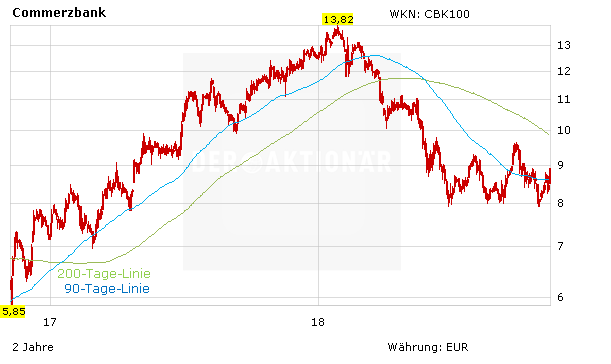 Chartentwicklung Commerzbank in Euro absteigend