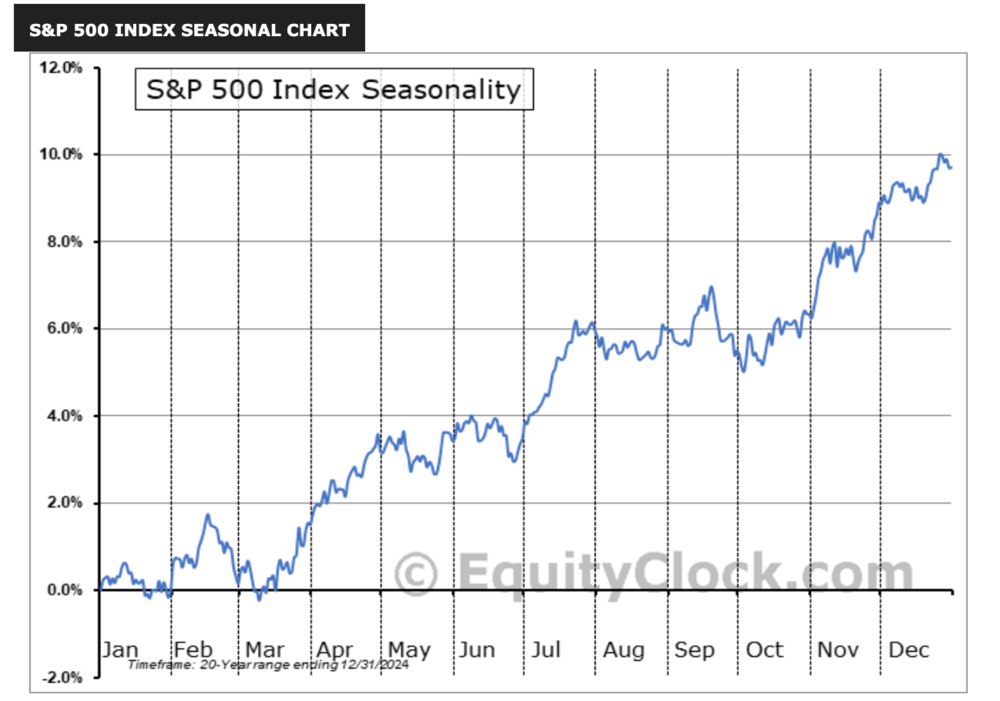 Saisonalität S&P500