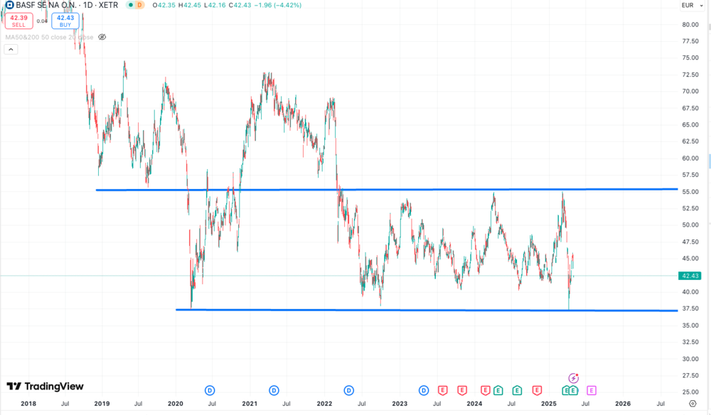 BASF, Aktie, Börse