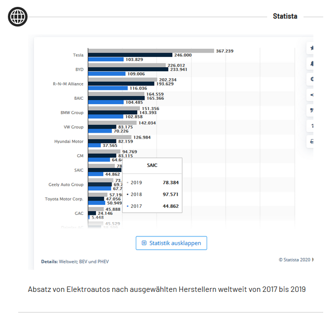 Byd Aktie Geht Die Rallye Weiter Der Aktionar