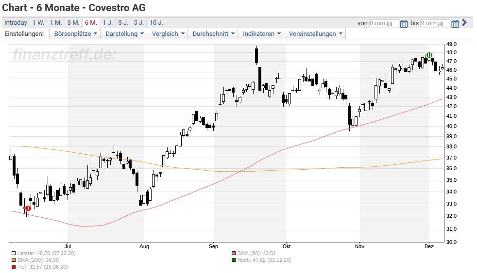 Chemie Aktien Mit Kraftig Ruckenwind