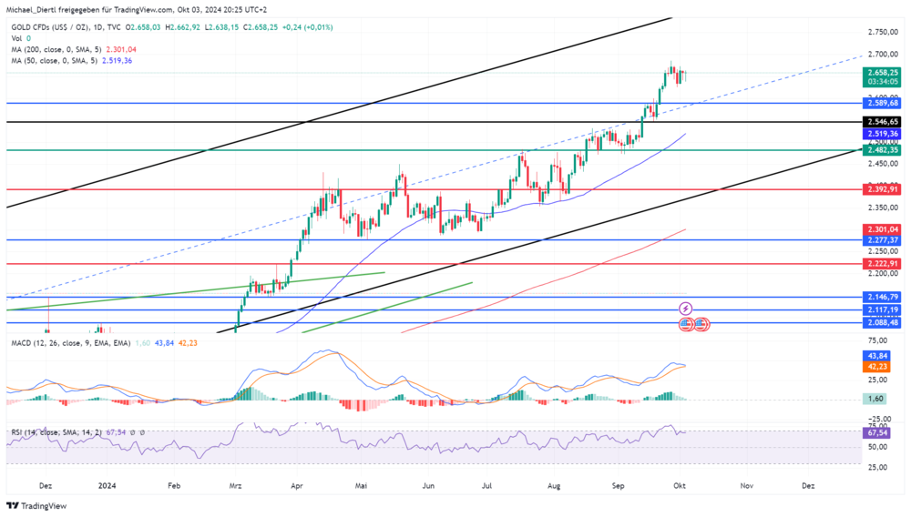 Gold in US-Dollar