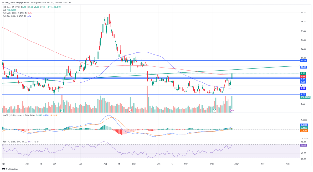 Nio in US-Dollar