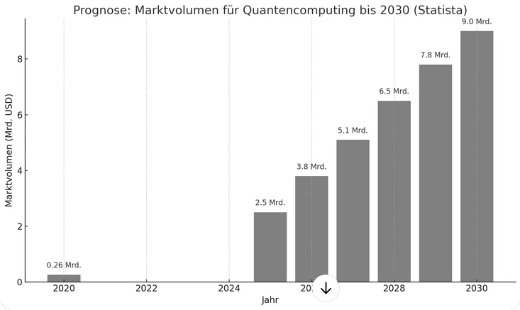 Quantum Computing Index
