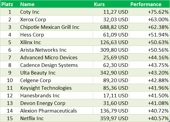 Die Top-Aktien 2019: Was lernt man aus Nordex, RWE & Co?