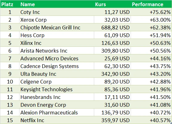 Die Top‑Aktien 2019: Was lernt man aus Nordex, RWE & Co?