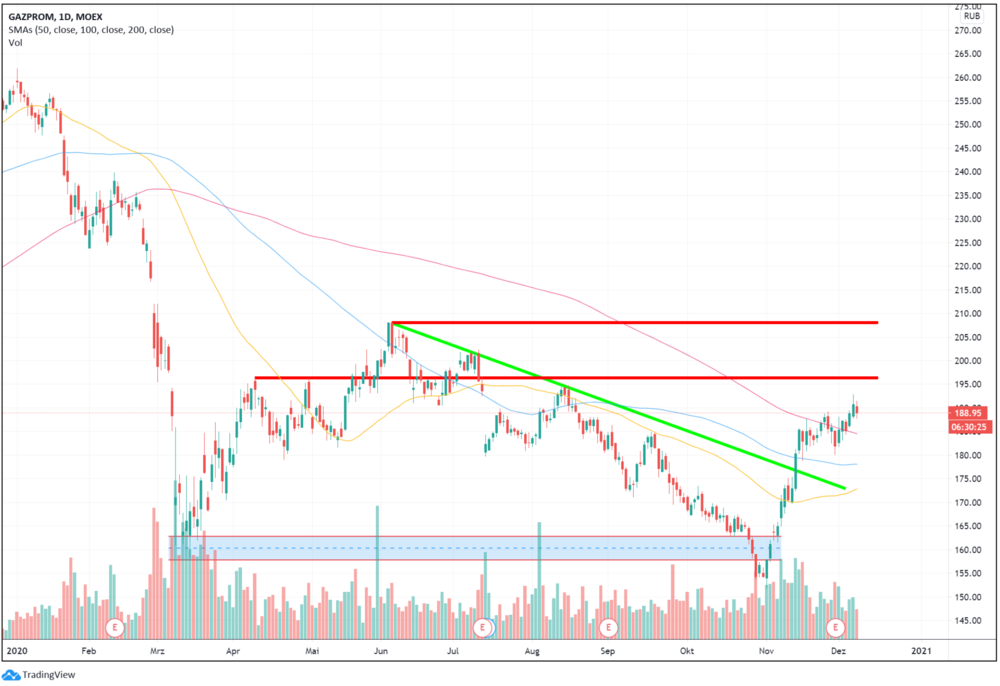 Chart Check Gazprom Endlich Geht Es Wieder Voran Der Aktionar