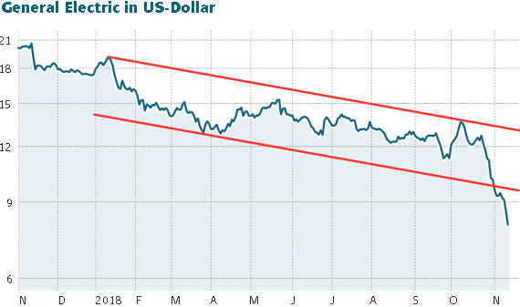 Aktienkurs General Electric in US-Dollar