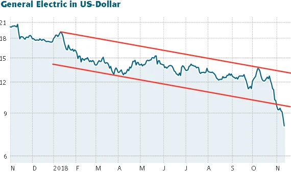 Aktienkurs General Electric in US-Dollar