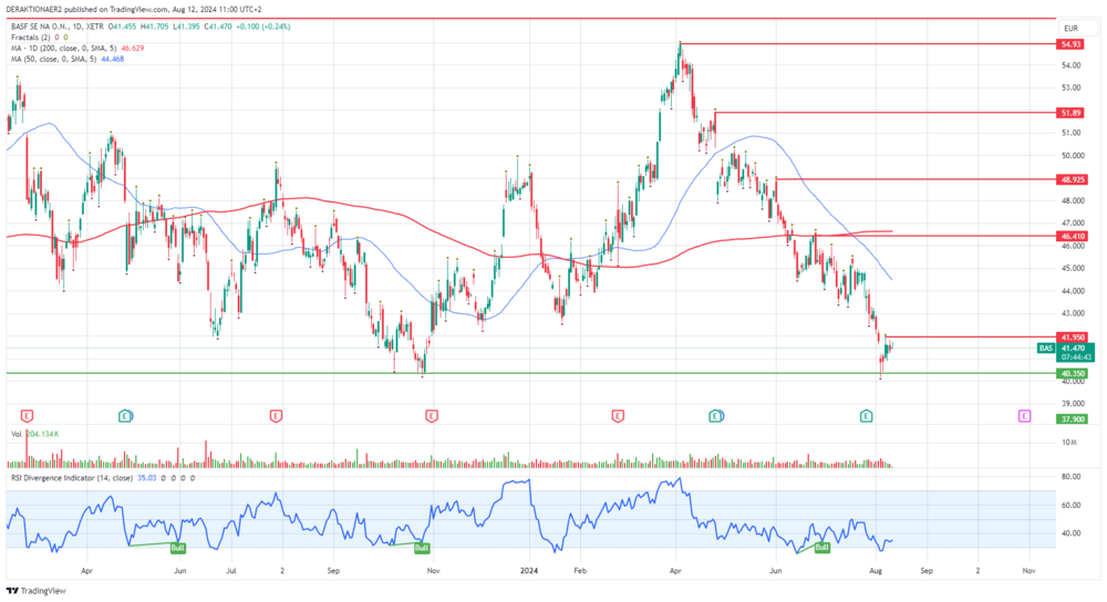 BASF in EUR