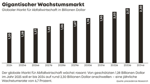 Marktentwicklung Abfallwirtschaft global bis 2034