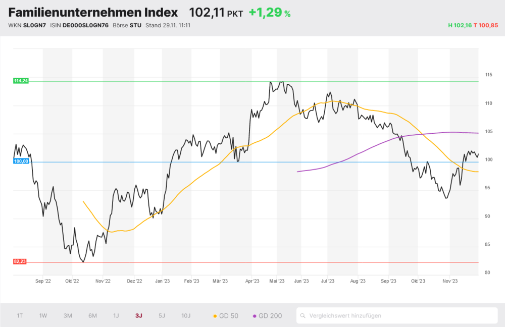 Familienunternehmen-Index