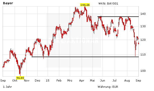 Bayer Kursziel 155 Euro Der Aktionar