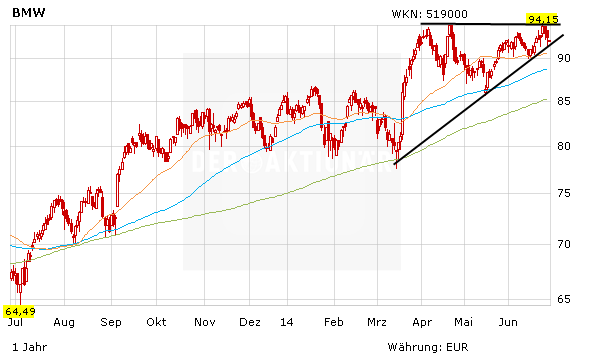 BMW-Aktie: Jetzt Wird’s Spannend - DER AKTIONÄR