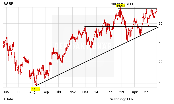 Chartentwicklung der BASF in Euro