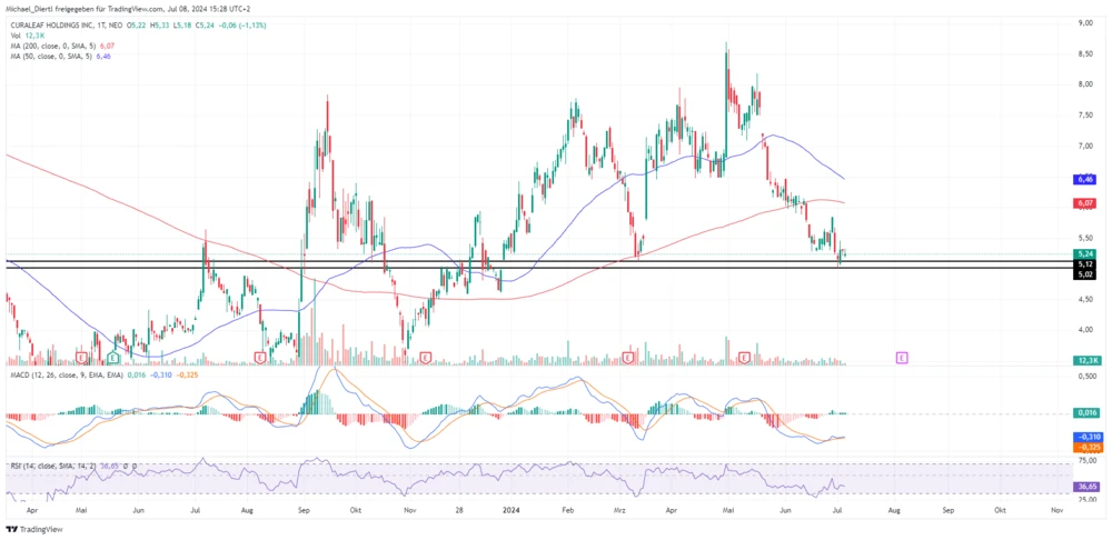 Curaleaf Tageschart in Kanadische Dollar