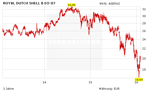 Royal Dutch Shell, Aktienkurs in Euro