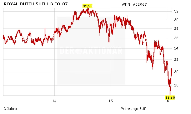 Royal Dutch Shell, Aktienkurs in Euro