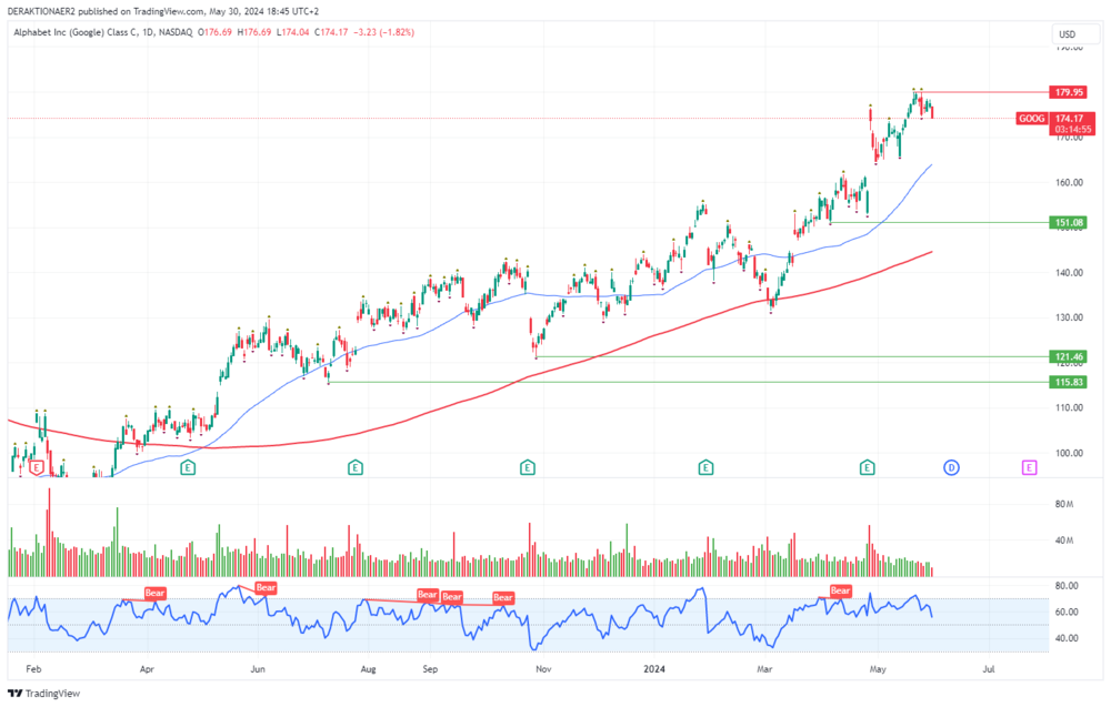 Alphabet in USD