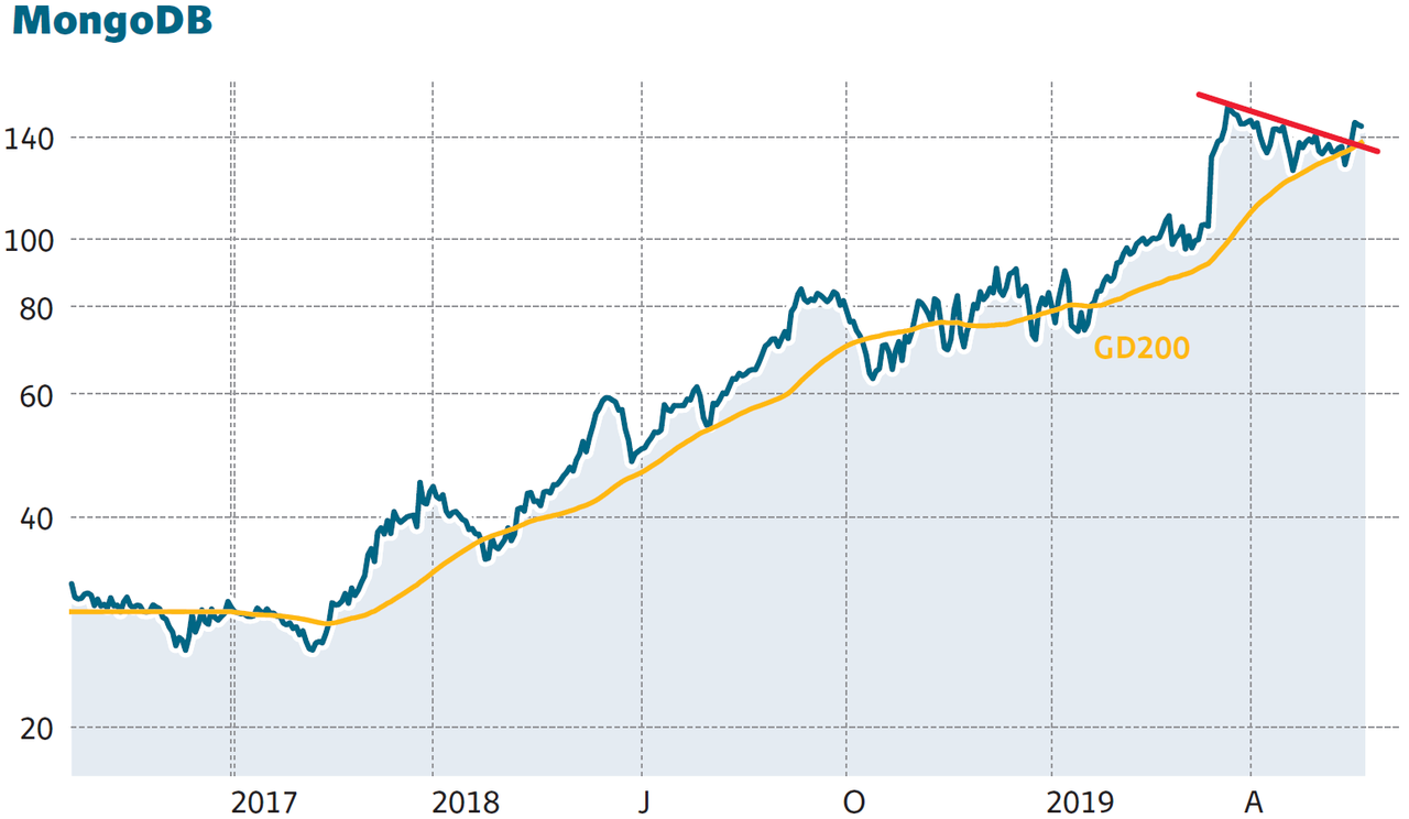 TSI-Top-Aktie MongoDB: Disruption klassischer Datenbanken