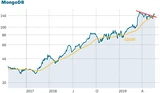 Alphabet: TSI‑Top‑Aktie MongoDB: Disruption klassischer Datenbanken