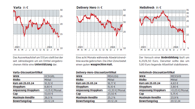 Discounter Charts