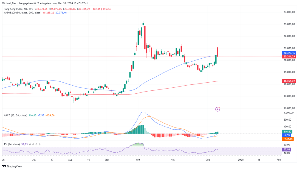 Hang Seng Index Tageschart in Punkten