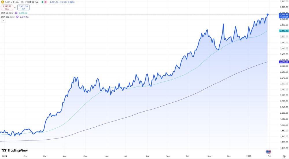 Gold im Aufwind  (Spotpreis in Euro für 31,1 Gramm)