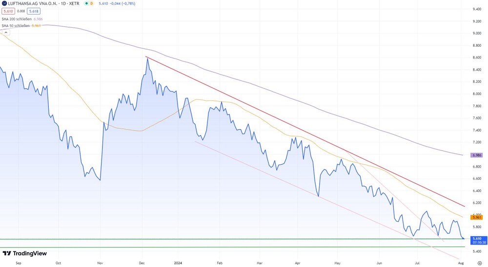 Lufthansa-Chart seit September 2023 (in Euro, Xetra)