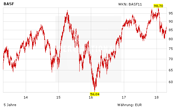 Chartentwicklung der BASF in Euro