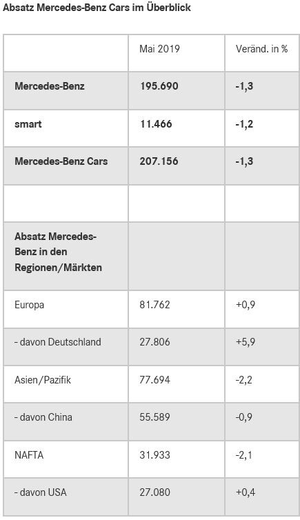 Daimler Auto Absatz Im Mai Geschrumpft Chinageschaft Stockt Der Aktionar