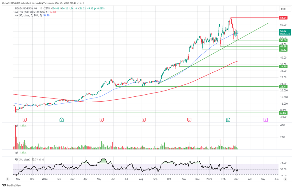 Siemens Energy in EUR